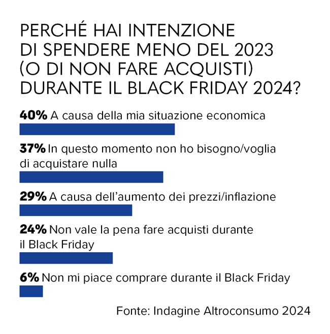 Black Friday perche gli italiani spenderanno meno